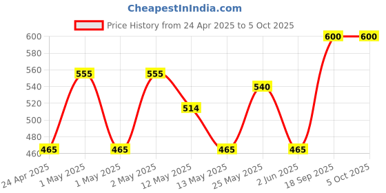 ajio.com olive tree Table Clock Round Analog Wall Clock olive tree Price History Graph from 24 Apr 2025 to 5 Oct 2025