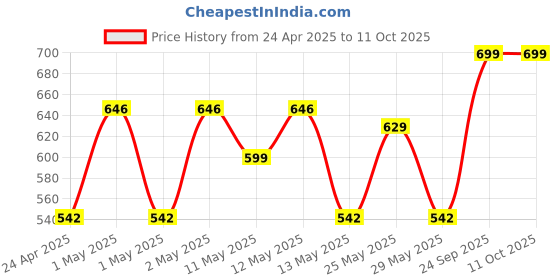 ajio.com olive tree Wall Clock Round Analog olive tree Price History Graph from 24 Apr 2025 to 11 Oct 2025