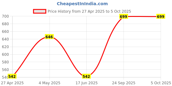 ajio.com olive tree Wall Clock Round Analog olive tree Price History Graph from 27 Apr 2025 to 5 Oct 2025