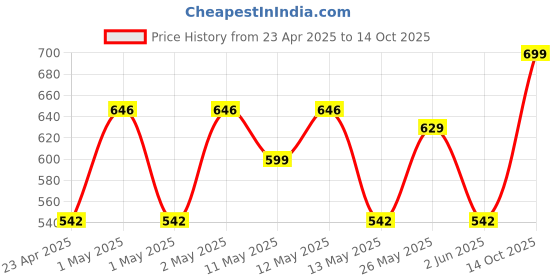 ajio.com olive tree Wall Clock Round Analog olive tree Price History Graph from 23 Apr 2025 to 14 Oct 2025