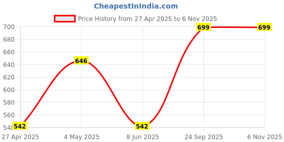 ajio.com olive tree Wall Clock Round Analog olive tree Price History Graph from 27 Apr 2025 to 6 Nov 2025