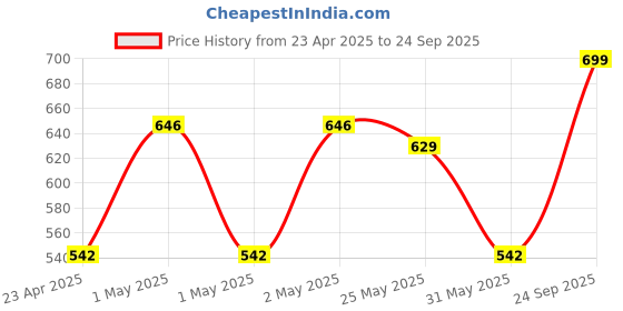 ajio.com olive tree Wall Clock Round Analog olive tree Price History Graph from 23 Apr 2025 to 24 Sep 2025