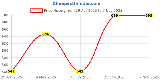 ajio.com olive tree Wall Clock Round Analog olive tree Price History Graph from 29 Apr 2025 to 7 Nov 2025
