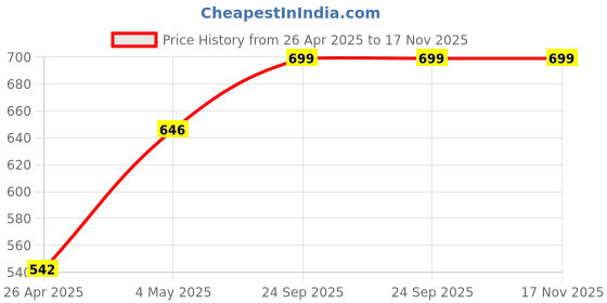 ajio.com olive tree Wall Clock Round Analog olive tree Price History Graph from 26 Apr 2025 to 16 Nov 2025