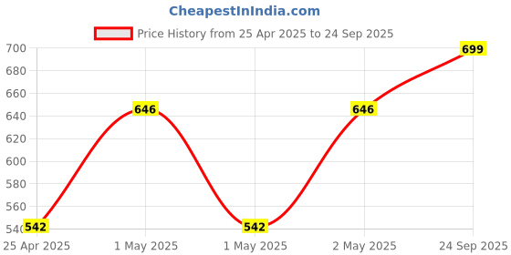 ajio.com olive tree Wall Clock Round Analog olive tree Price History Graph from 25 Apr 2025 to 24 Sep 2025