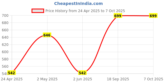 ajio.com olive tree Wall Clock Round Analog olive tree Price History Graph from 24 Apr 2025 to 6 Oct 2025