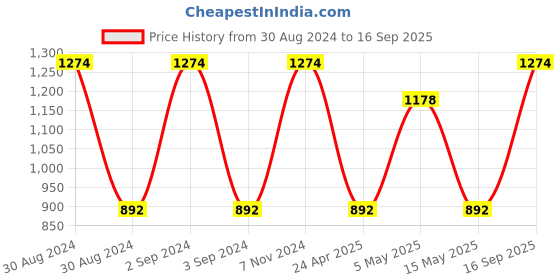 ajio.com olive tree Wooden Wall Clock olive tree Price History Graph from 30 Aug 2024 to 16 Sep 2025