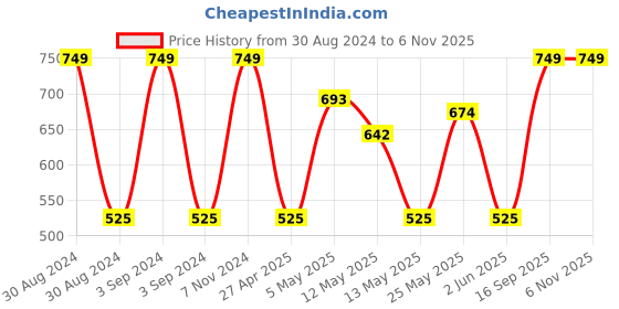 ajio.com olive tree World Map Print Wooden Silent Movement Wall Clock olive tree Price History Graph from 30 Aug 2024 to 6 Nov 2025