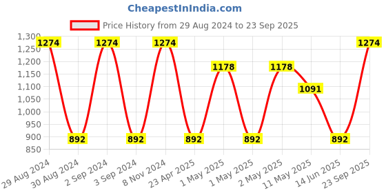 ajio.com olive tree World Map Print Wooden Wall Clock olive tree Price History Graph from 29 Aug 2024 to 23 Sep 2025