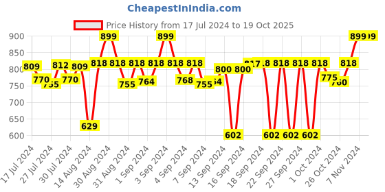 ajio.com oliveware Leak Proof Cleo Lunch Box oliveware Price History Graph from 17 Jul 2024 to 18 Oct 2025