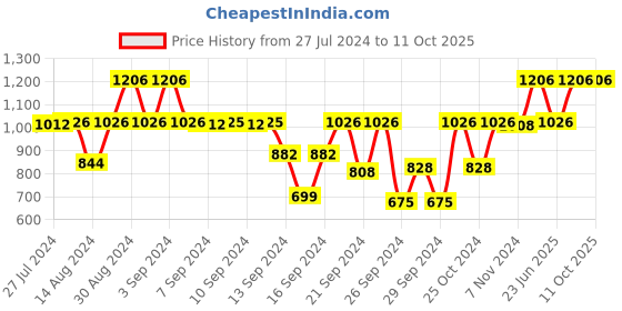 ajio.com oliveware Lunch Box with Bag & Bottle oliveware Price History Graph from 27 Jul 2024 to 11 Oct 2025