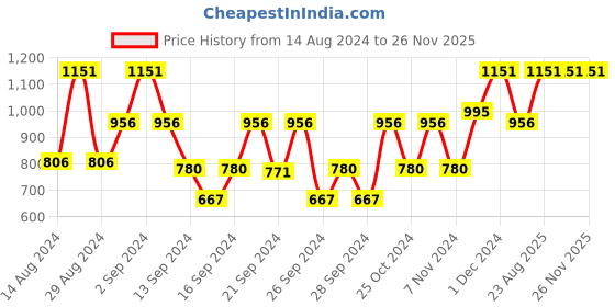 ajio.com oliveware Lunch Box with Microwave Safe Containers & Water Bottle oliveware Price History Graph from 14 Aug 2024 to 26 Nov 2025
