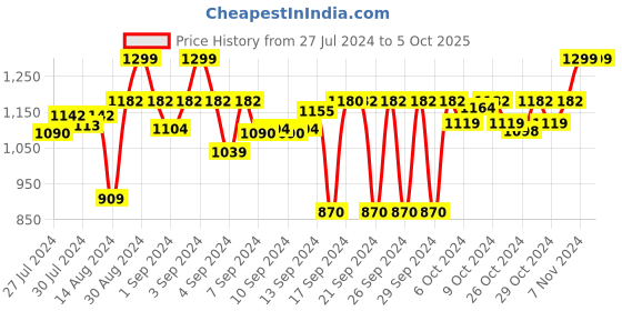 ajio.com oliveware Set of 3 Glass Lunch Boxes with Bag oliveware Price History Graph from 27 Jul 2024 to 5 Oct 2025