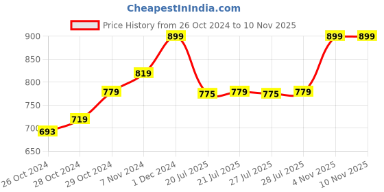 ajio.com oliveware Set of 4 Magic Storage Containers oliveware Price History Graph from 26 Oct 2024 to 10 Nov 2025