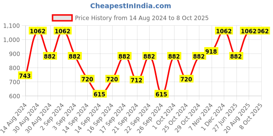 ajio.com oliveware Teso Pro Lunch Box with Bag & Bottle oliveware Price History Graph from 14 Aug 2024 to 8 Oct 2025