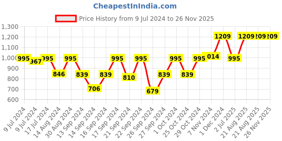 ajio.com oliveware Teso Pro Lunch with 3 Microwave Safe Containers oliveware Price History Graph from 9 Jul 2024 to 25 Nov 2025
