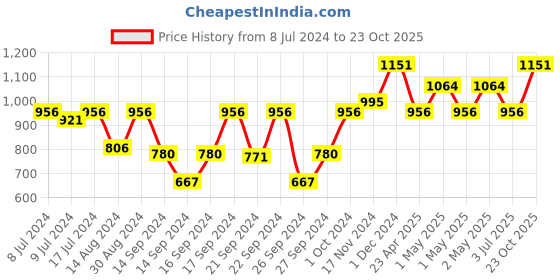 ajio.com oliveware Teso Pro Lunch with 3 Microwave Safe Containers oliveware Price History Graph from 8 Jul 2024 to 23 Oct 2025