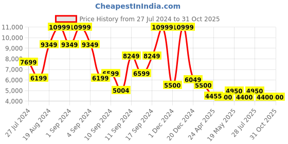 ajio.com steve madden Olympian Slip-On Flat Sandals steve madden Price History Graph from 27 Jul 2024 to 31 Oct 2025