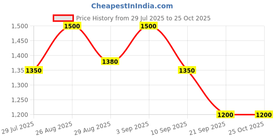 ajio.com puma Olympique De Marseille Faster Football Backpack puma Price History Graph from 29 Jul 2025 to 25 Oct 2025