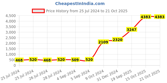 ajio.com iski uski Om 925 Silver Hallmark Rakhi iski uski Price History Graph from 25 Jul 2024 to 20 Oct 2025