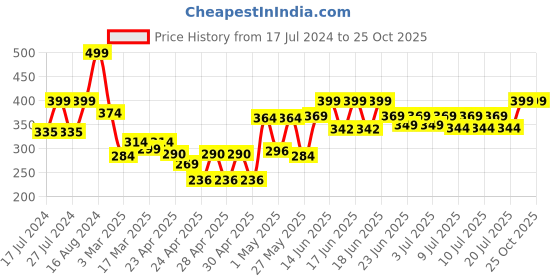 ajio.com ecraftindia Om & Swastik Brass Diya ecraftindia Price History Graph from 17 Jul 2024 to 25 Oct 2025