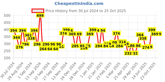 ajio.com ecraftindia Om and Swastik Brass Diya ecraftindia Price History Graph from 30 Jul 2024 to 23 Oct 2025