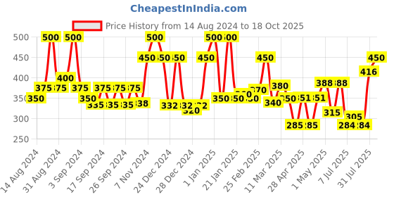 ajio.com ecraftindia Om Brass Hanging Bells ecraftindia Price History Graph from 14 Aug 2024 to 18 Oct 2025