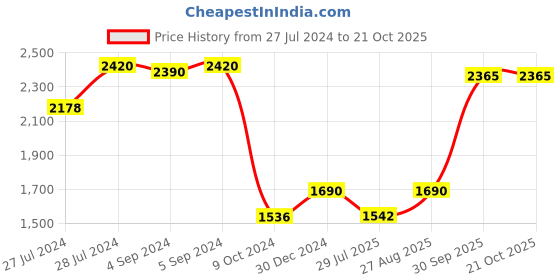ajio.com iski uski Om Designer Hallmark Silver Rakhi iski uski Price History Graph from 27 Jul 2024 to 20 Oct 2025