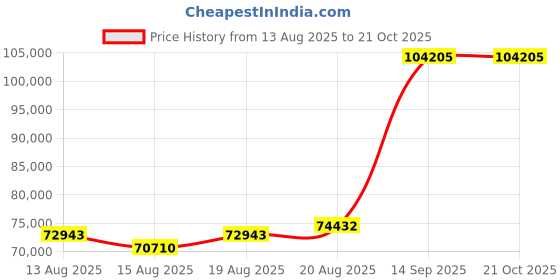 ajio.com iski uski Om Deva Gold Diamond Mens Ring iski uski Price History Graph from 13 Aug 2025 to 20 Oct 2025