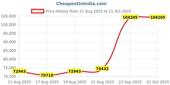 ajio.com iski uski Om Divine Gold Diamond Mens Ring iski uski Price History Graph from 11 Aug 2025 to 21 Oct 2025