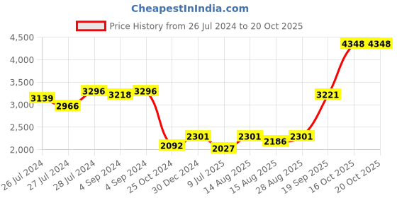 ajio.com iski uski Om Ganesh 925 Hallmark Rakhi Cum Pendant iski uski Price History Graph from 26 Jul 2024 to 20 Oct 2025