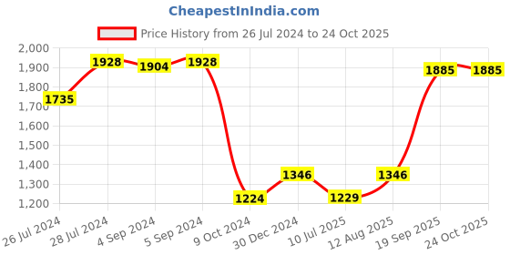 ajio.com iski uski Om Ganesh Hallmark Silver Rakhi iski uski Price History Graph from 26 Jul 2024 to 24 Oct 2025