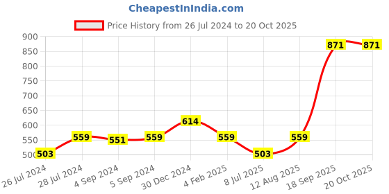 ajio.com iski uski Om Ganesh Silver Rakhi iski uski Price History Graph from 26 Jul 2024 to 20 Oct 2025