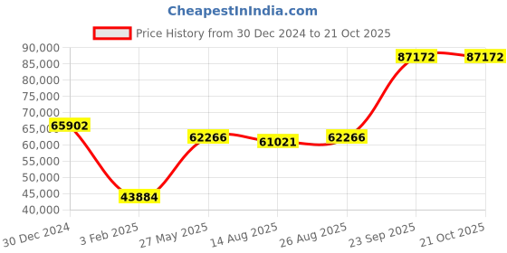 ajio.com iski uski Om Gold Diamond Ring iski uski Price History Graph from 30 Dec 2024 to 21 Oct 2025