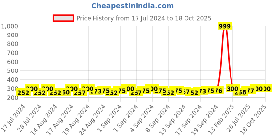 ajio.com om jewells BR1000046COM Set of 2 Stainless Steel Kadas om jewells Price History Graph from 17 Jul 2024 to 18 Oct 2025
