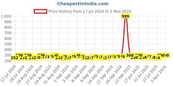 ajio.com om jewells BR1000046RHD Silver-Plated Adjustable Kada om jewells Price History Graph from 17 Jul 2024 to 2 Nov 2025
