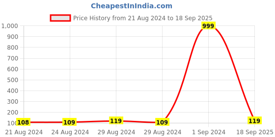 ajio.com om jewells CO1000153 Pack of 2 Lord Ganesha & Rudrakshi Rakhi Bracelets om jewells Price History Graph from 21 Aug 2024 to 18 Sep 2025