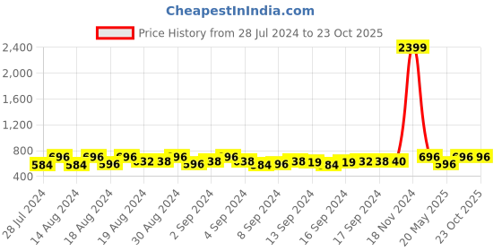 ajio.com om jewells CO1000211C Pack of 3 Stone Studded Brooches Tiepin om jewells Price History Graph from 28 Jul 2024 to 23 Oct 2025