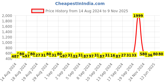 ajio.com om jewells CO1000213C Tiepin with Chain Detail om jewells Price History Graph from 14 Aug 2024 to 8 Nov 2025