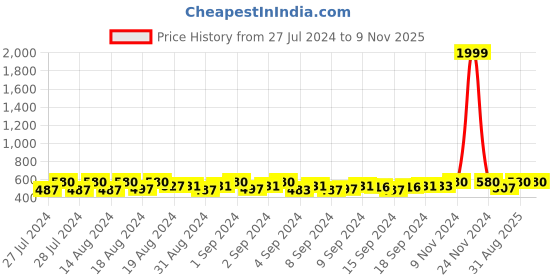 ajio.com om jewells CO1000214C Tiepin & Brooche om jewells Price History Graph from 27 Jul 2024 to 7 Nov 2025