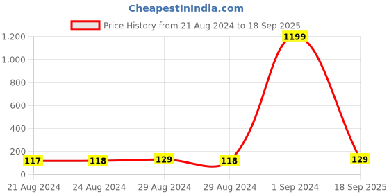 ajio.com om jewells CO1000328 Pack of 2 Stone-Studded Bracelets om jewells Price History Graph from 21 Aug 2024 to 18 Sep 2025