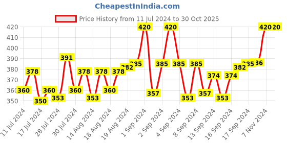 ajio.com om jewells CO1000345 Animal Pattern Clip-On Earring om jewells Price History Graph from 11 Jul 2024 to 29 Oct 2025