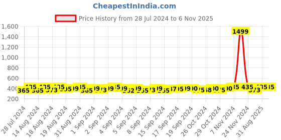 ajio.com om jewells CO1000356C Stone-Studded Brooches Tiepin om jewells Price History Graph from 28 Jul 2024 to 5 Nov 2025