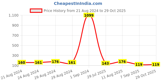 ajio.com om jewells CO1000404 Pack of 2 Embellished Rakhis om jewells Price History Graph from 21 Aug 2024 to 29 Oct 2025