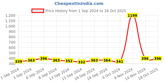 ajio.com om jewells ER1000147 Traditional Ethnic Goddess Laxmiji Coin Stud Earrings om jewells Price History Graph from 1 Sep 2024 to 18 Oct 2025