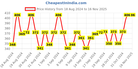 ajio.com om jewells NL1000545C Stone-Studded Necklace & Earings Set om jewells Price History Graph from 18 Aug 2024 to 15 Nov 2025