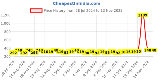 ajio.com om jewells Pack of 2 Brooches Tiepin om jewells Price History Graph from 28 Jul 2024 to 12 Nov 2025