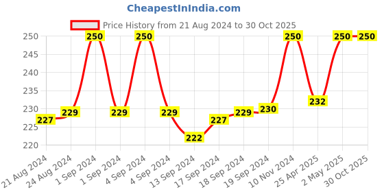 ajio.com om jewells Pack of 3 Men Stretch Slip-On Bracelets om jewells Price History Graph from 21 Aug 2024 to 30 Oct 2025