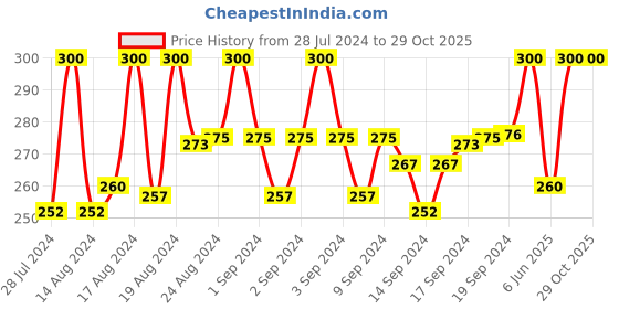ajio.com om jewells Ring om jewells Price History Graph from 28 Jul 2024 to 29 Oct 2025
