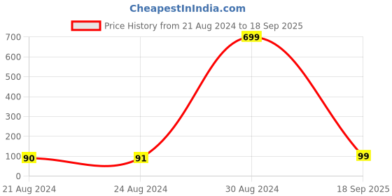 ajio.com om jewells RK1000302 Stone-Studded Bracelet om jewells Price History Graph from 21 Aug 2024 to 18 Sep 2025